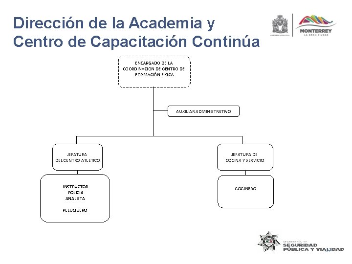 Dirección de la Academia y Centro de Capacitación Continúa ENCARGADO DE LA COORDINACION DE