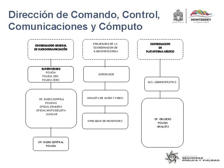 Dirección de Comando, Control, Comunicaciones y Cómputo COORDINADOR GENERAL DE RADIOCOMUNICACIÓN ENCARGADO DE LA