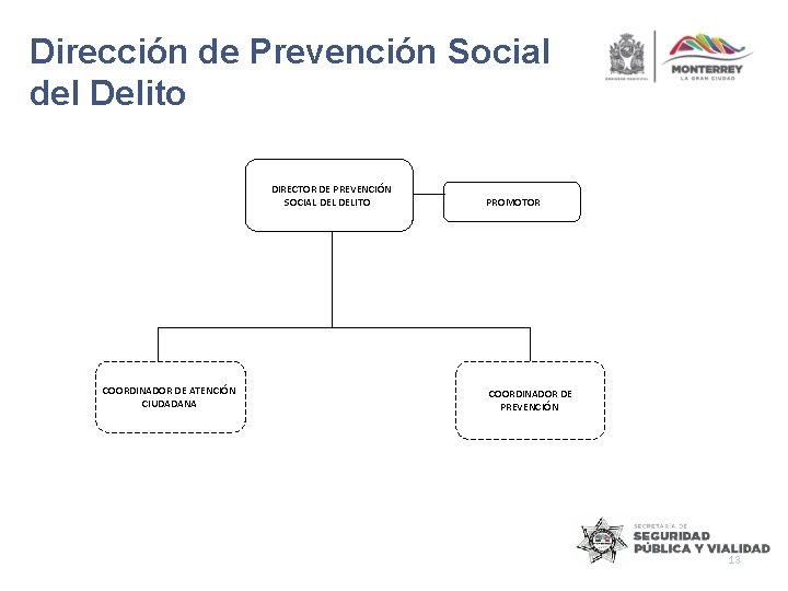 Dirección de Prevención Social del Delito DIRECTOR DE PREVENCIÓN SOCIAL DELITO COORDINADOR DE ATENCIÓN