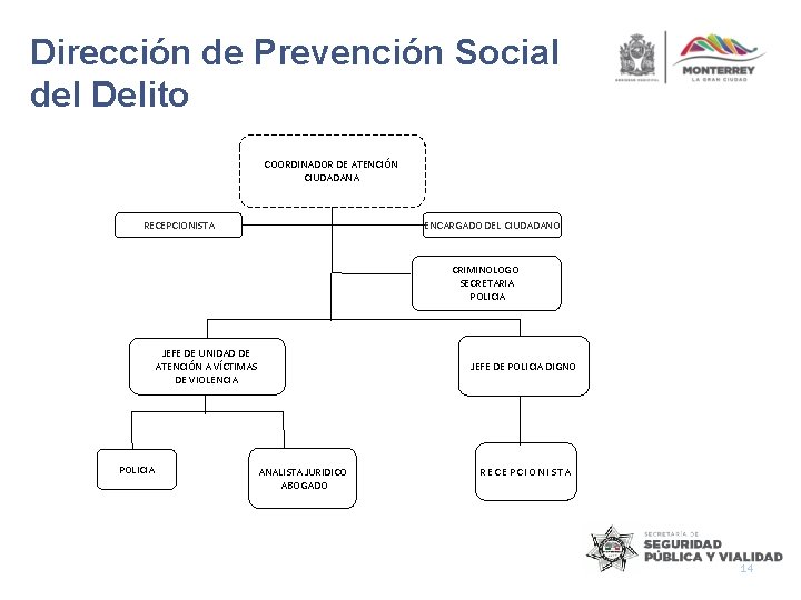 Dirección de Prevención Social del Delito COORDINADOR DE ATENCIÓN CIUDADANA RECEPCIONISTA ENCARGADO DEL CIUDADANO