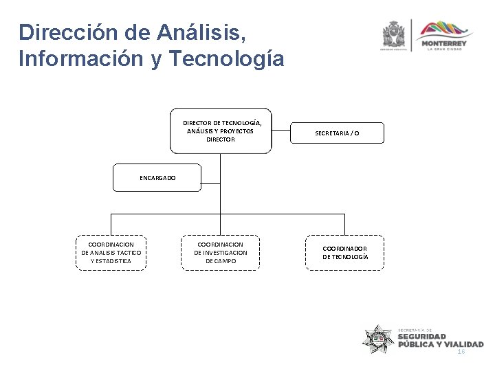 Dirección de Análisis, Información y Tecnología DIRECTOR DE TECNOLOGÍA, ANÁLISIS Y PROYECTOS DIRECTOR SECRETARIA