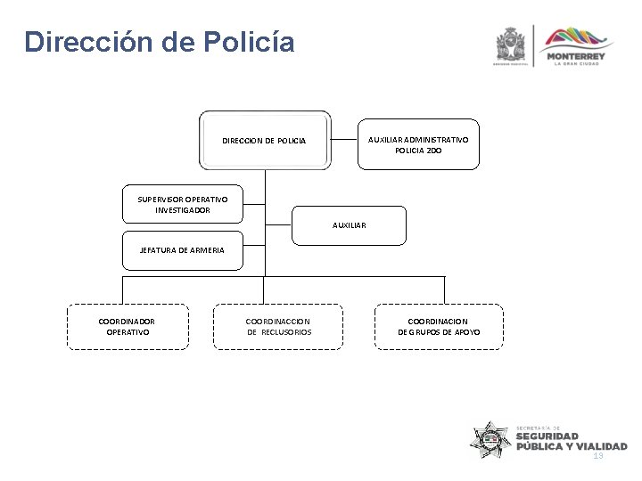 Dirección de Policía AUXILIAR ADMINISTRATIVO POLICIA 2 DO DIRECCION DE POLICIA SUPERVISOR OPERATIVO INVESTIGADOR