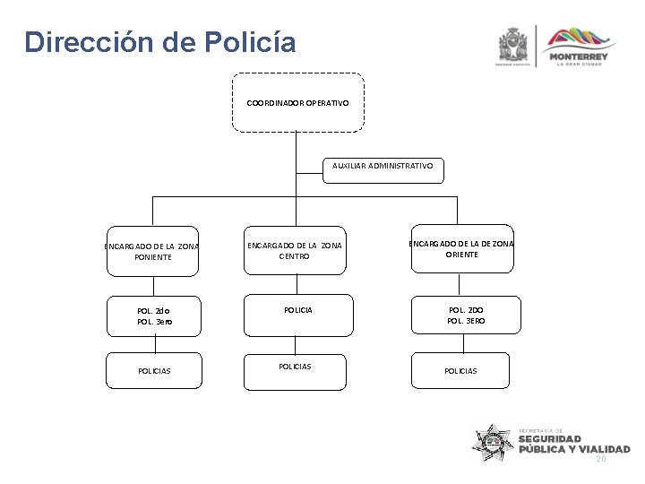 Dirección de Policía COORDINADOR OPERATIVO AUXILIAR ADMINISTRATIVO ENCARGADO DE LA ZONA PONIENTE ENCARGADO DE