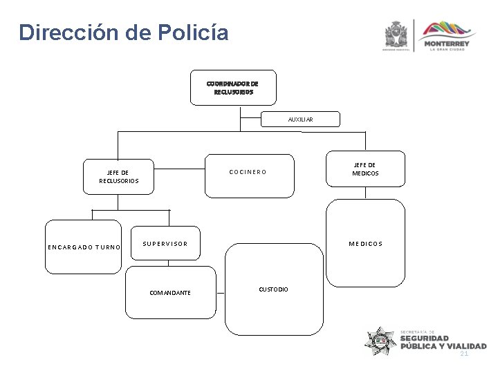 Dirección de Policía COORDINADOR DE RECLUSORIOS AUXILIAR COCINERO JEFE DE RECLUSORIOS ENCARGADO TURNO MEDICOS