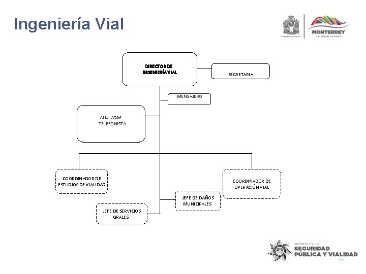 Ingeniería Vial DIRECTOR DE INGENIERÍA VIAL SECRETARIA MENSAJERO AUX. ADM. TELEFONISTA COORDINADOR DE ESTUDIOS