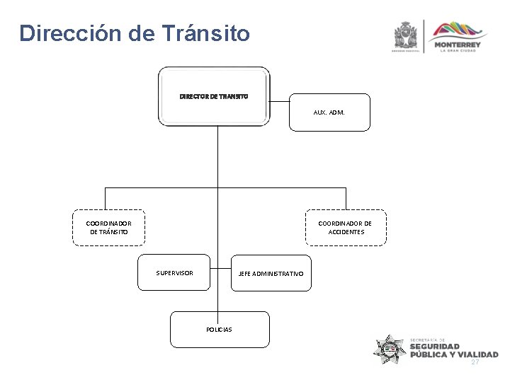 Dirección de Tránsito DIRECTOR DE TRANSITO AUX. ADM. COORDINADOR DE TRÁNSITO COORDINADOR DE ACCIDENTES