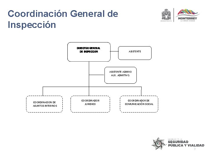 Coordinación General de Inspección DIRECTOR GENERAL DE INSPECCION ASISTENTE ADMVO AUX. ADMITIVO. COORDINACION DE