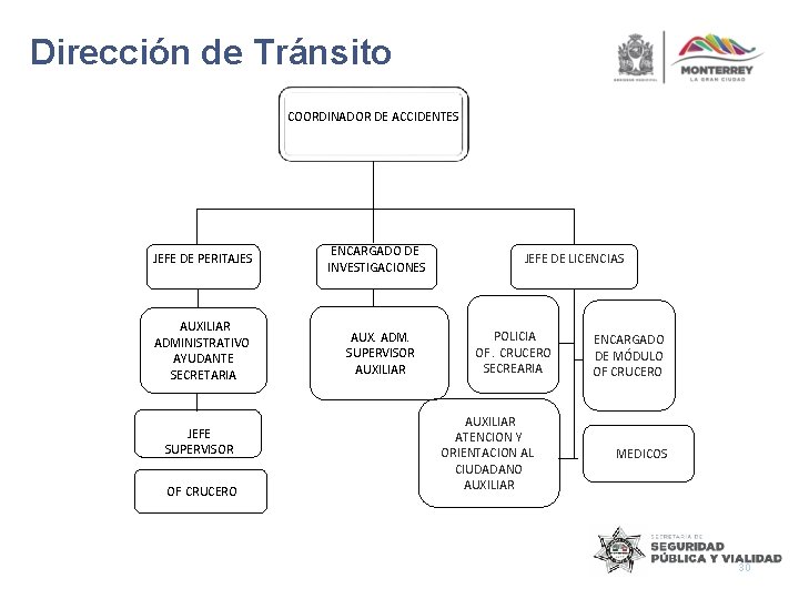 Dirección de Tránsito COORDINADOR DE ACCIDENTES JEFE DE PERITAJES AUXILIAR ADMINISTRATIVO AYUDANTE SECRETARIA JEFE