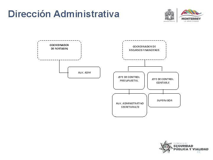 Dirección Administrativa COORDINADOR DE FORTASEG COORDINADOR DE RECURSOS FINANCIEROS AUX. ADM JEFE DE CONTROL