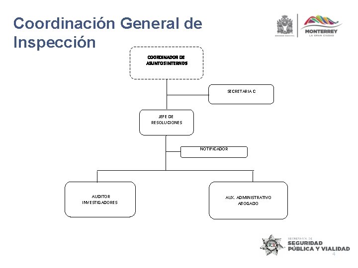Coordinación General de Inspección COORDINADOR DE ASUNTOS INTERNOS SECRETARIA C JEFE DE RESOLUCIONES NOTIFICADOR