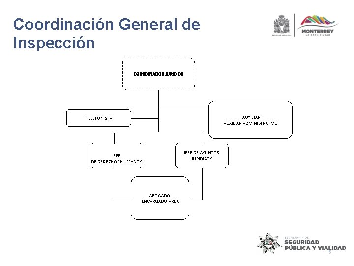 Coordinación General de Inspección COORDINADOR JURIDICO AUXILIAR ADMINISTRATIVO TELEFONISTA JEFE DE DERECHOS HUMANOS JEFE