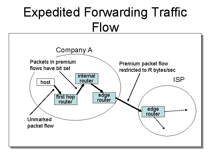 Expedited Forwarding Traffic Flow Company A Packets in premium flows have bit set internal