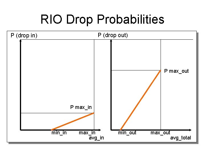 RIO Drop Probabilities P (drop out) P (drop in) P max_out P max_in min_in