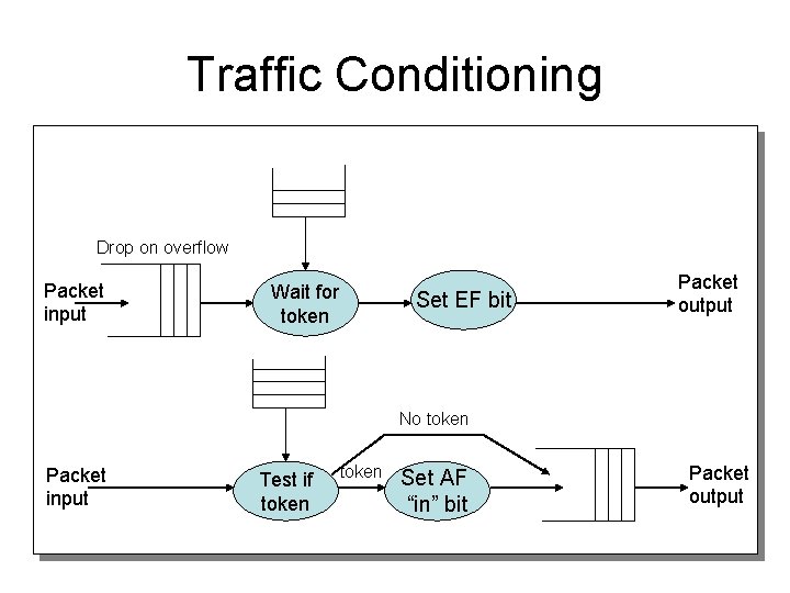 Traffic Conditioning Drop on overflow Packet input Wait for token Set EF bit Packet