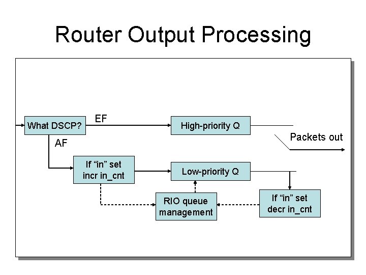 Router Output Processing What DSCP? EF High-priority Q Packets out AF If “in” set