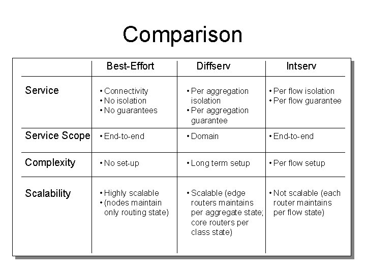 Comparison Best-Effort Service • Connectivity • No isolation • No guarantees Diffserv Intserv •