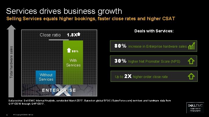 Services drives business growth Selling Services equals higher bookings, faster close rates and higher