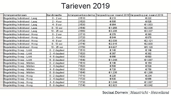 Tarieven 2019 Arrangementsnaam Begeleiding Individueel - Laag Begeleiding Individueel - Laag Begeleiding Individueel -