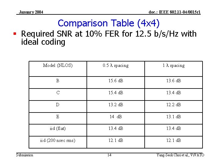 January 2004 doc. : IEEE 802. 11 -04/0015 r 1 Comparison Table (4 x