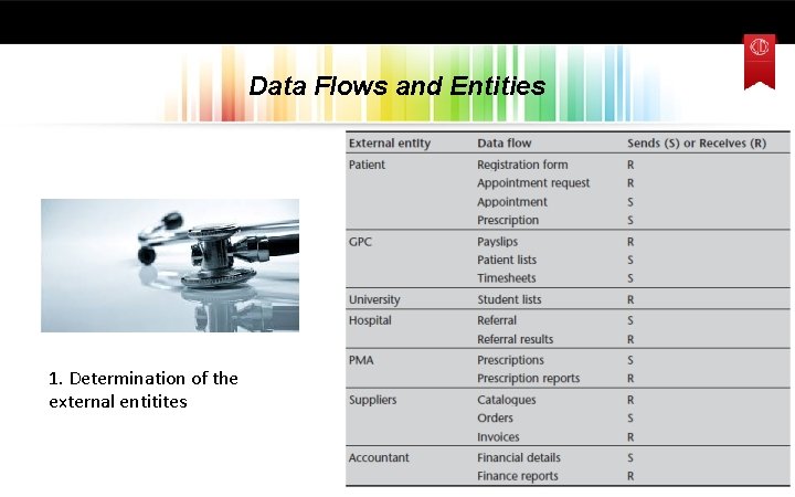 Data Flows and Entities 1. Determination of the external entitites 