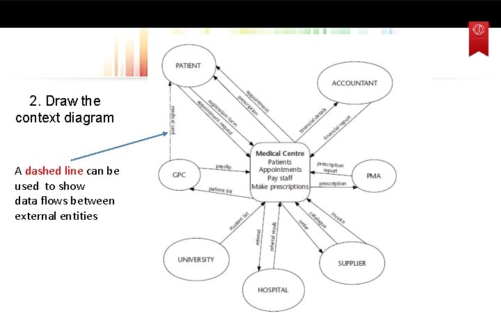 2. Draw the context diagram A dashed line can be used to show data