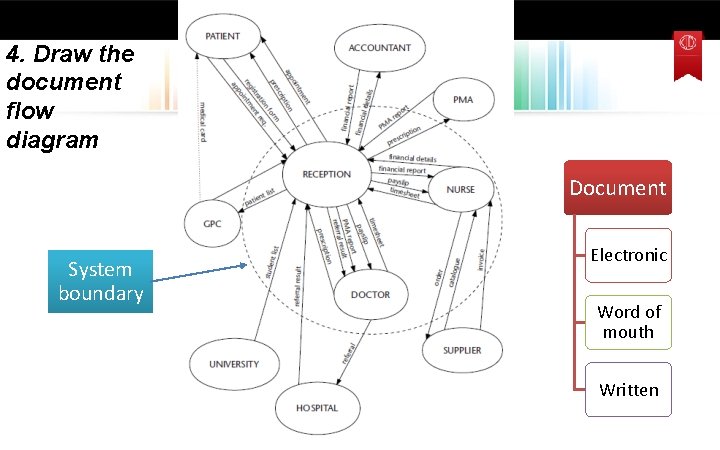 4. Draw the document flow diagram Document System boundary Electronic Word of mouth Written