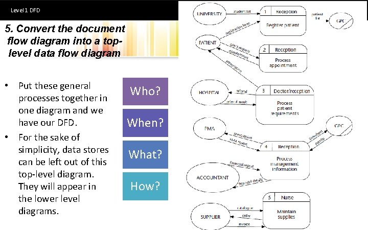 Level 1 DFD 5. Convert the document flow diagram into a toplevel data flow