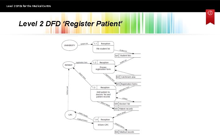 Level 2 DFDs for the Medical Centre Level 2 DFD ‘Register Patient’ 