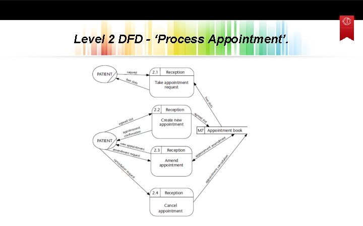 Level 2 DFD - ‘Process Appointment’. 