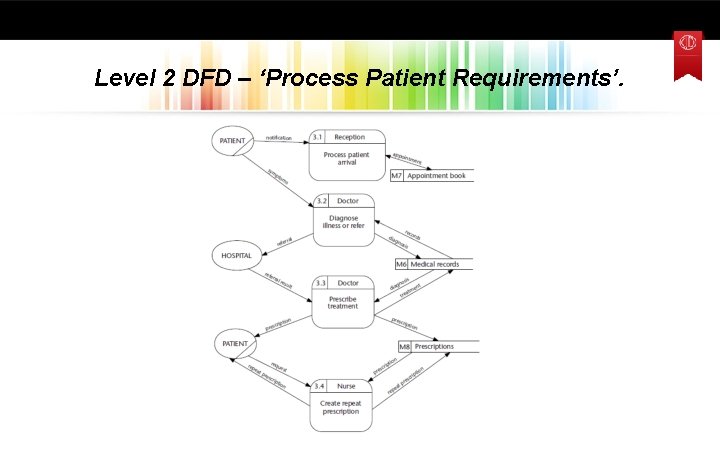 Level 2 DFD – ‘Process Patient Requirements’. 