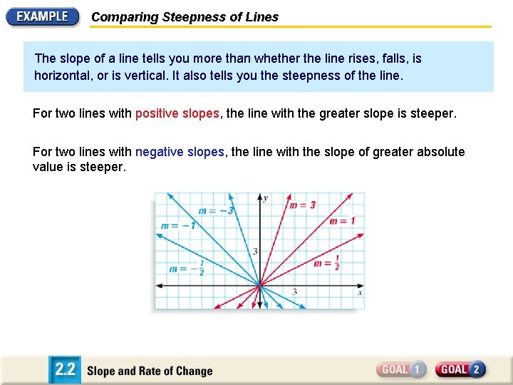 Comparing Steepness of Lines The slope of a line tells you more than whether