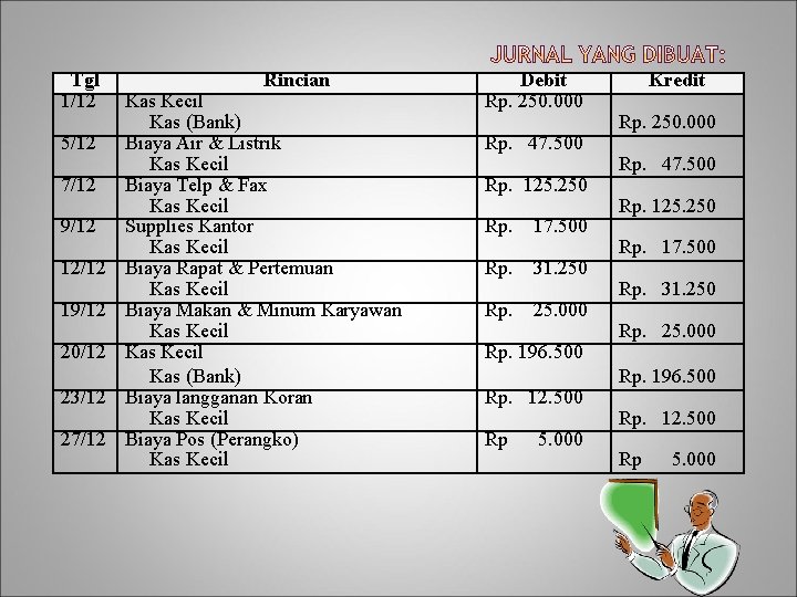 Tgl 1/12 5/12 7/12 9/12 12/12 19/12 20/12 23/12 27/12 Rincian Kas Kecil Kas