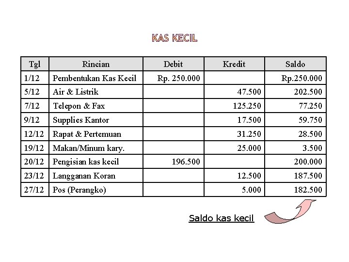 Tgl Rincian 1/12 Pembentukan Kas Kecil 5/12 Air & Listrik 7/12 9/12 Debit Kredit