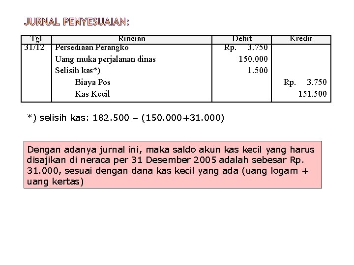 Tgl 31/12 Rincian Persediaan Perangko Uang muka perjalanan dinas Selisih kas*) Biaya Pos Kas