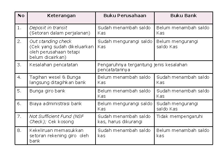 No Keterangan Buku Perusahaan Buku Bank Sudah menambah saldo Kas Belum menambah saldo Kas