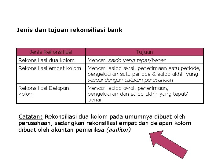 Jenis dan tujuan rekonsiliasi bank Jenis Rekonsiliasi Tujuan Rekonsiliasi dua kolom Mencari saldo yang