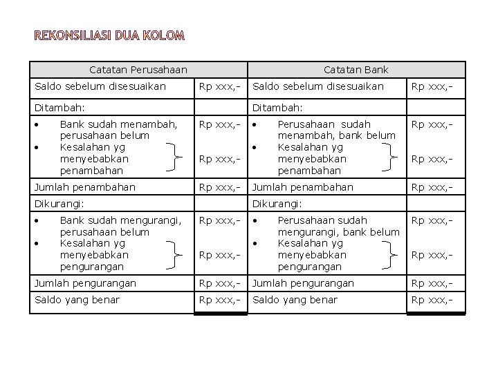 Catatan Perusahaan Saldo sebelum disesuaikan Catatan Bank Rp xxx, - Ditambah: Bank sudah menambah,