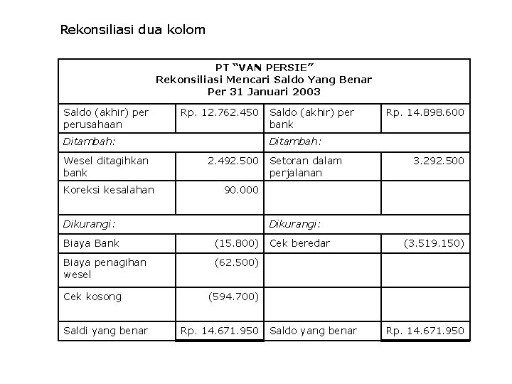 Rekonsiliasi dua kolom PT “VAN PERSIE” Rekonsiliasi Mencari Saldo Yang Benar Per 31 Januari