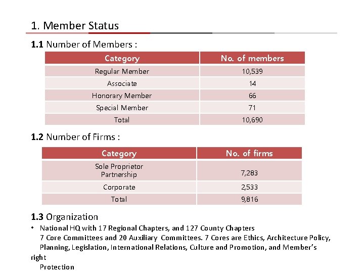 1. Member Status 1. 1 Number of Members : Category No. of members Regular 1. Member Status 1. 1 Number of Members : Category No. of members Regular