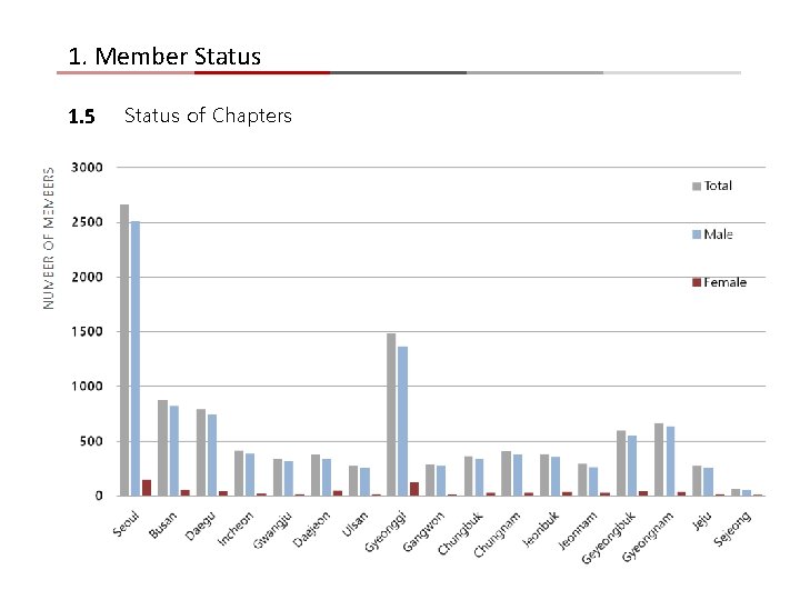 1. Member Status 1. 5 Status of Chapters 1. Member Status 1. 5 Status of Chapters