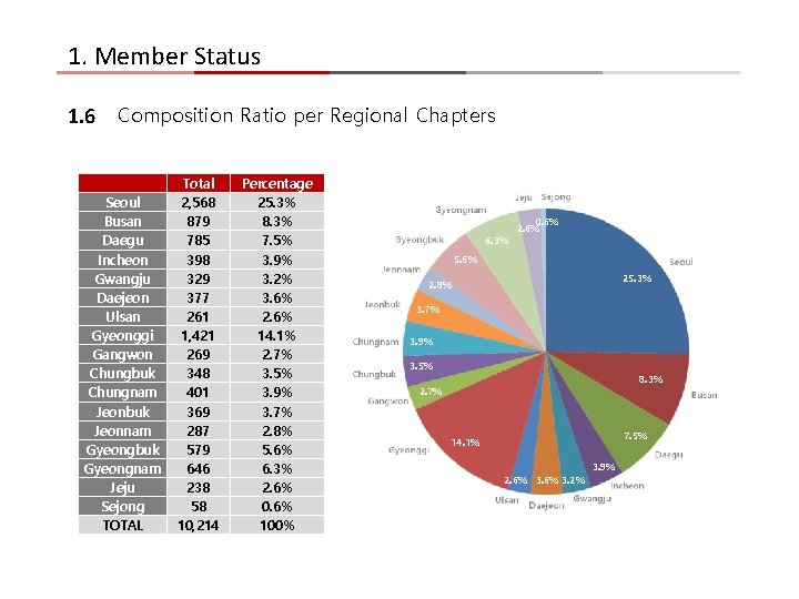 1. Member Status 1. 6 Composition Ratio per Regional Chapters Seoul Busan Daegu Incheon 1. Member Status 1. 6 Composition Ratio per Regional Chapters Seoul Busan Daegu Incheon