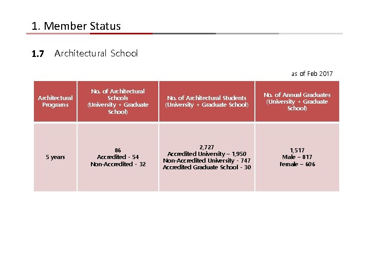 1. Member Status 1. 7 Architectural School as of Feb 2017 Architectural Programs No. 1. Member Status 1. 7 Architectural School as of Feb 2017 Architectural Programs No.