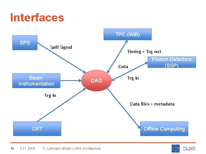 Interfaces TPC (Wi. B) SPS Spill Signal Timing + Trg out Photon Detectors (SSP)