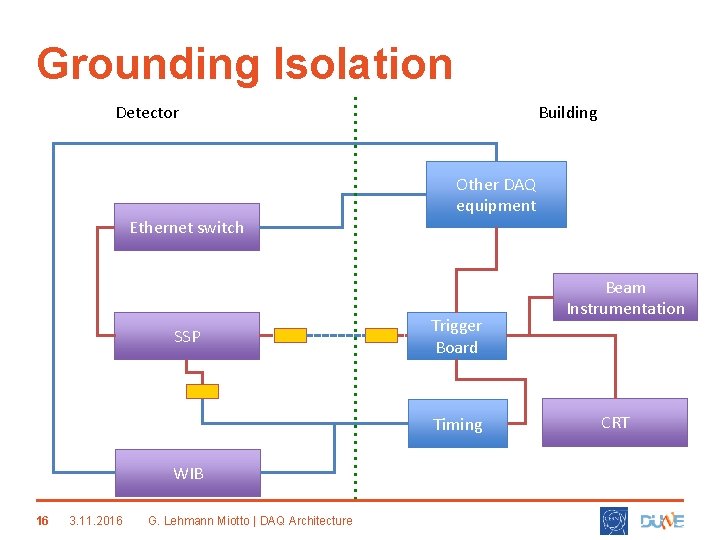 Grounding Isolation Detector Ethernet switch SSP Building Other DAQ equipment Trigger Board Timing WIB