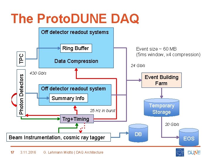 The Proto. DUNE DAQ Off detector readout systems Photon Detectors TPC Ring Buffer Event