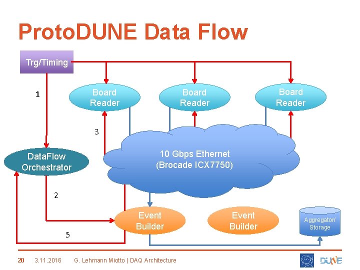 Proto. DUNE Data Flow Trg/Timing Board Reader 1 3 Data. Flow Orchestrator Board Reader