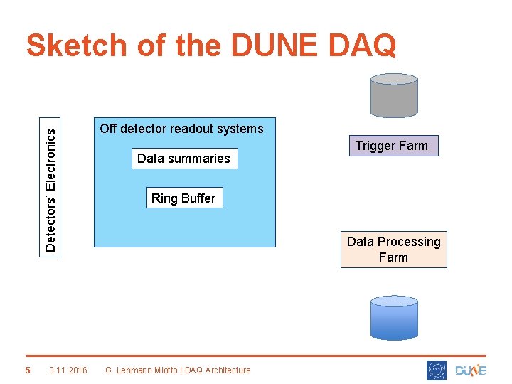 Detectors’ Electronics Sketch of the DUNE DAQ 5 3. 11. 2016 Off detector readout