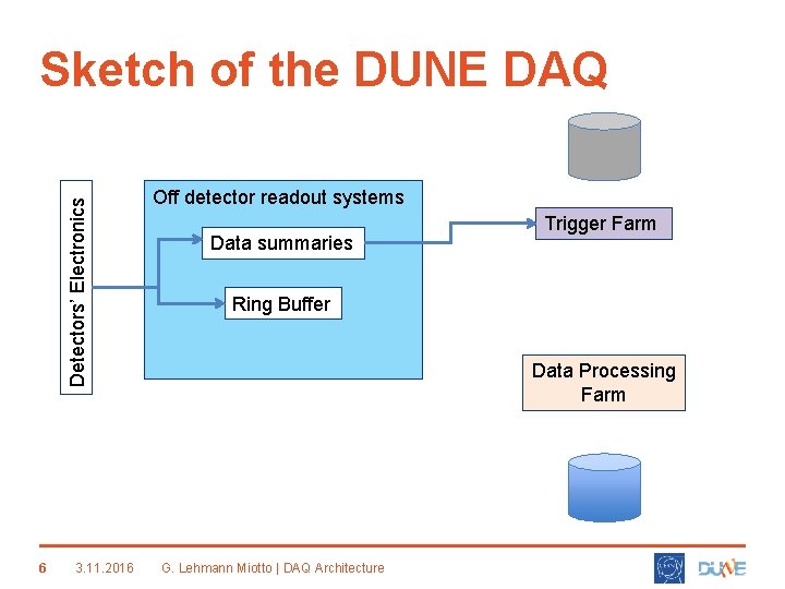 Detectors’ Electronics Sketch of the DUNE DAQ 6 3. 11. 2016 Off detector readout