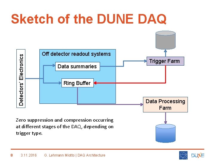 Detectors’ Electronics Sketch of the DUNE DAQ Off detector readout systems Data summaries Ring