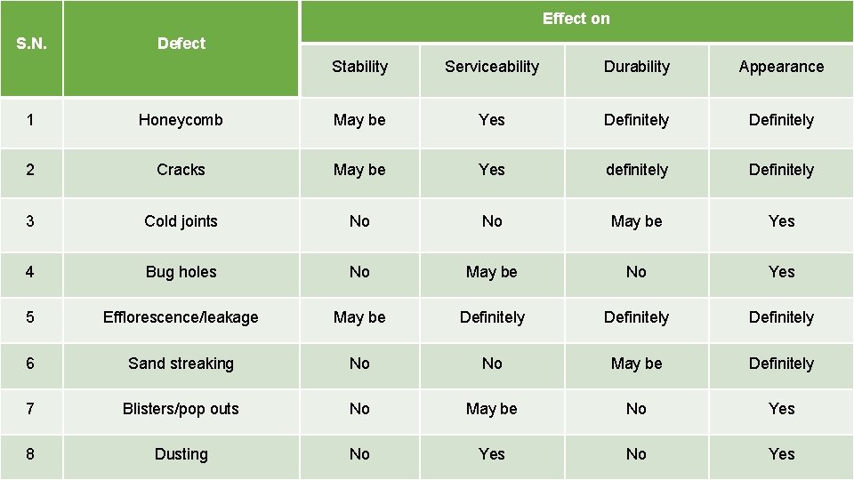 Effect on S. N. Defect Stability Serviceability Durability Appearance 1 Honeycomb May be Yes